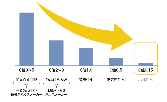 こだわりの性能 小林住宅株式会社