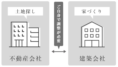 土地と家を別々の会社に依頼するとご自身で調整が必要