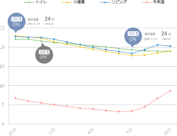 こだわりの性能 小林住宅株式会社