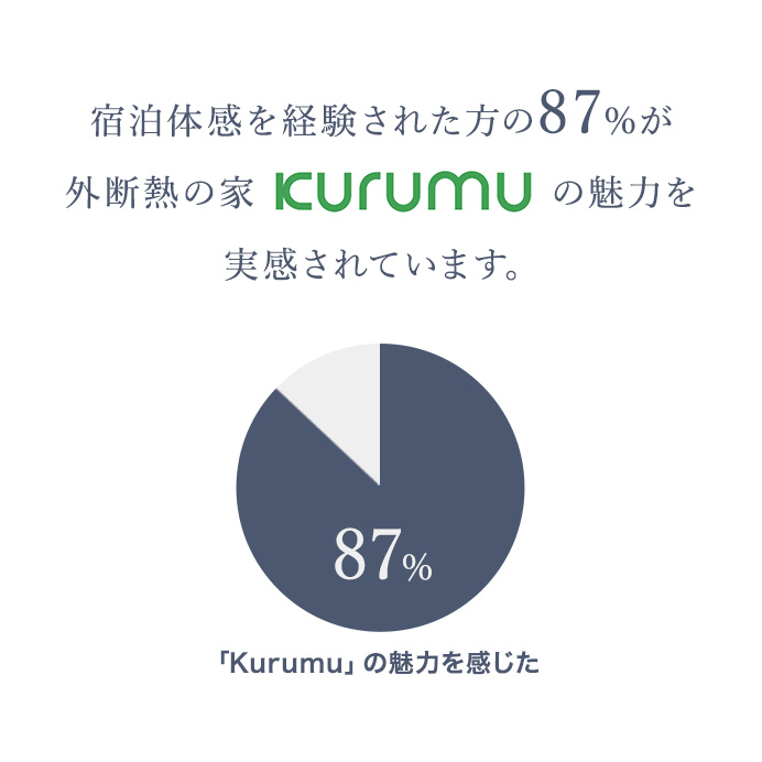 宿泊体感を経験された方の87%が外断熱の家「Kurumu」の魅力を実感されています。