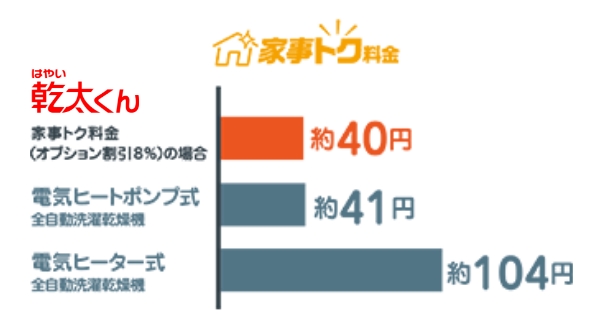 ガスのパワーですばやく乾燥。