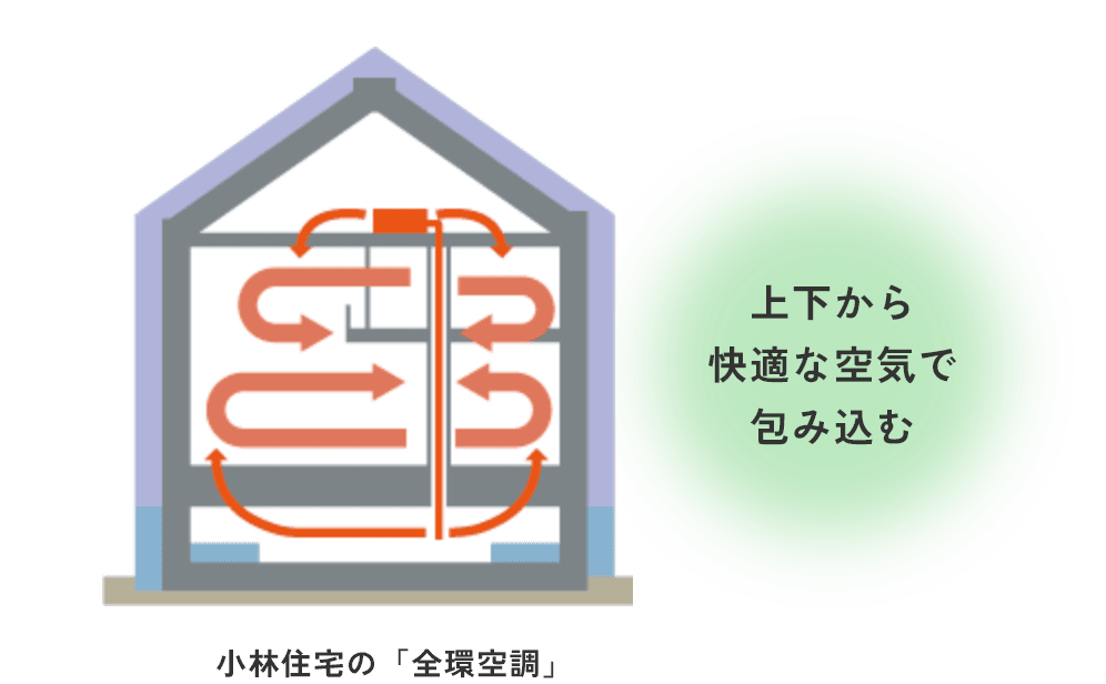 上下から快適な空気で包み込む小林住宅の「全環空調」