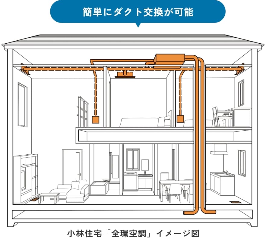 簡単にダクト交換が可能 小林住宅「全環空調」イメージ図